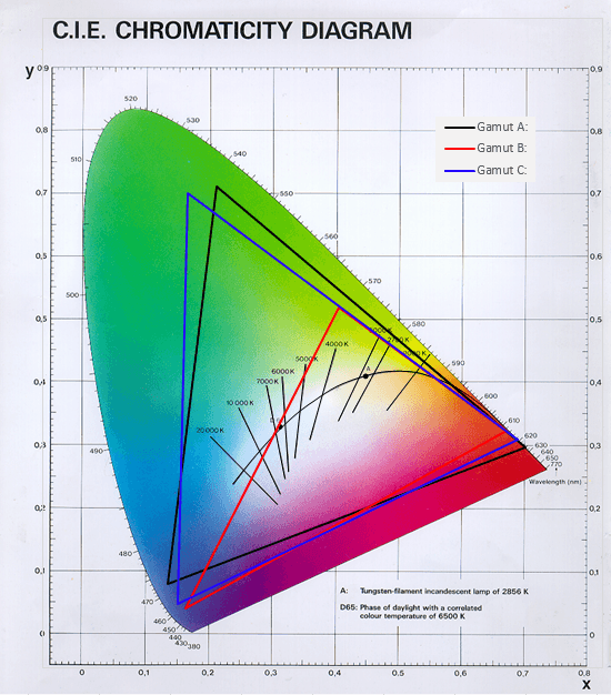 The CHI chromaticity diagram of the Hue light bulbs